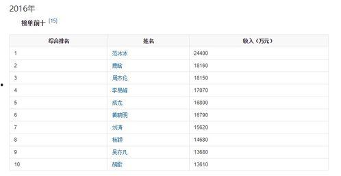 2016明星收入排名,揭秘娱乐圈高收入明星阵容